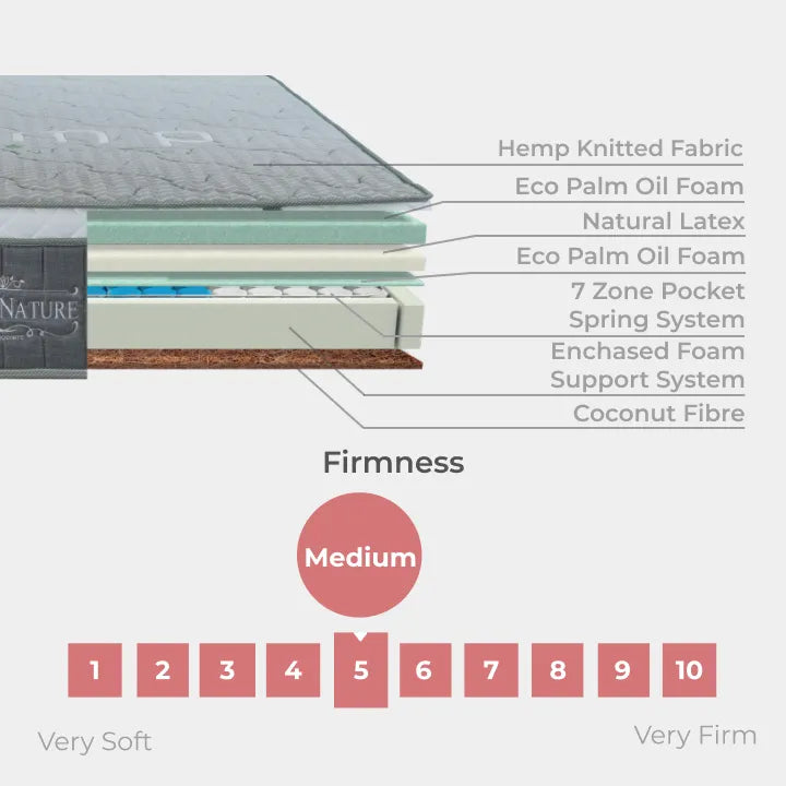 Goodnite Royal Nature 7 Zone Pocket Spring Mattress (12.5 Inch) with Single/ Queen/ King