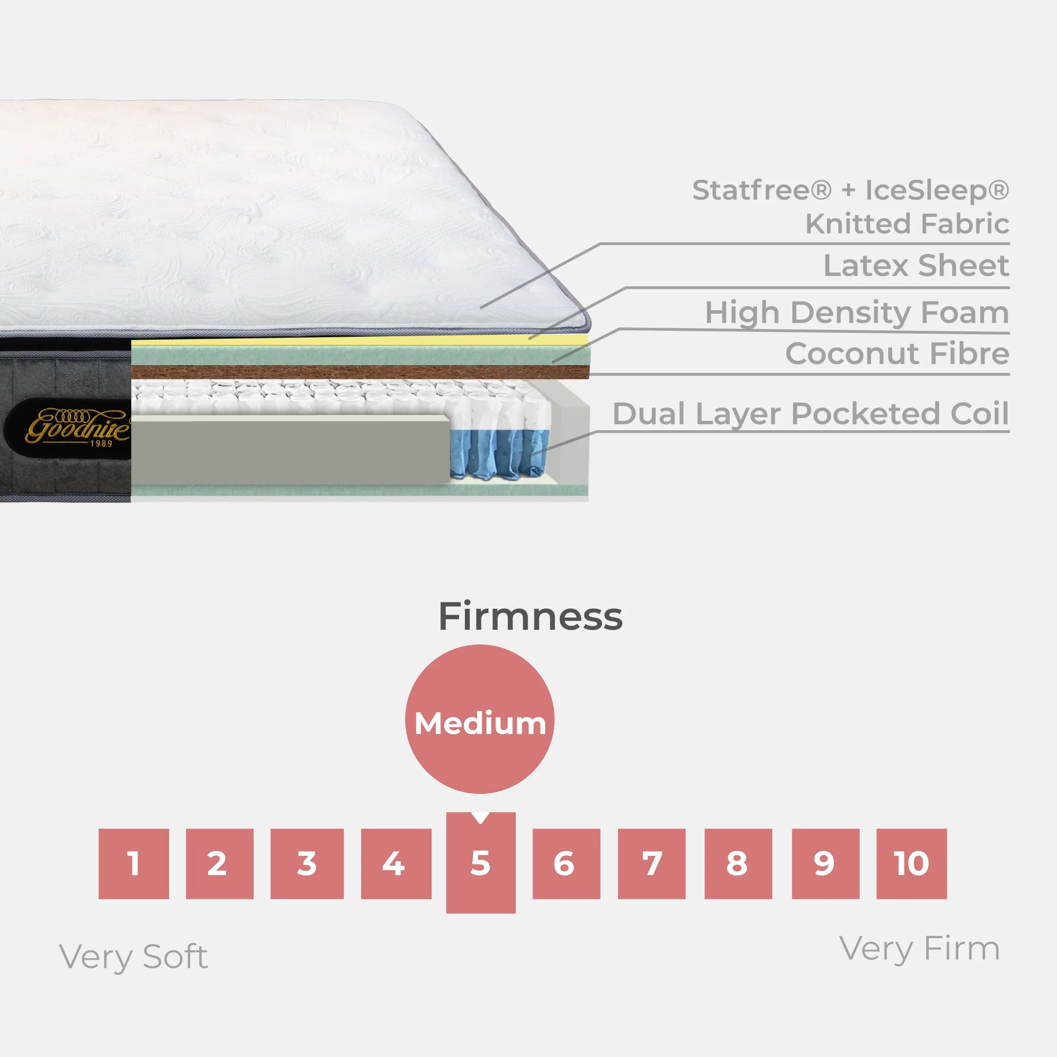Goodnite Orion Dual Layer Pocket Spring Mattress (14 Inch) with with Single/ Super Single/ Queen/ King