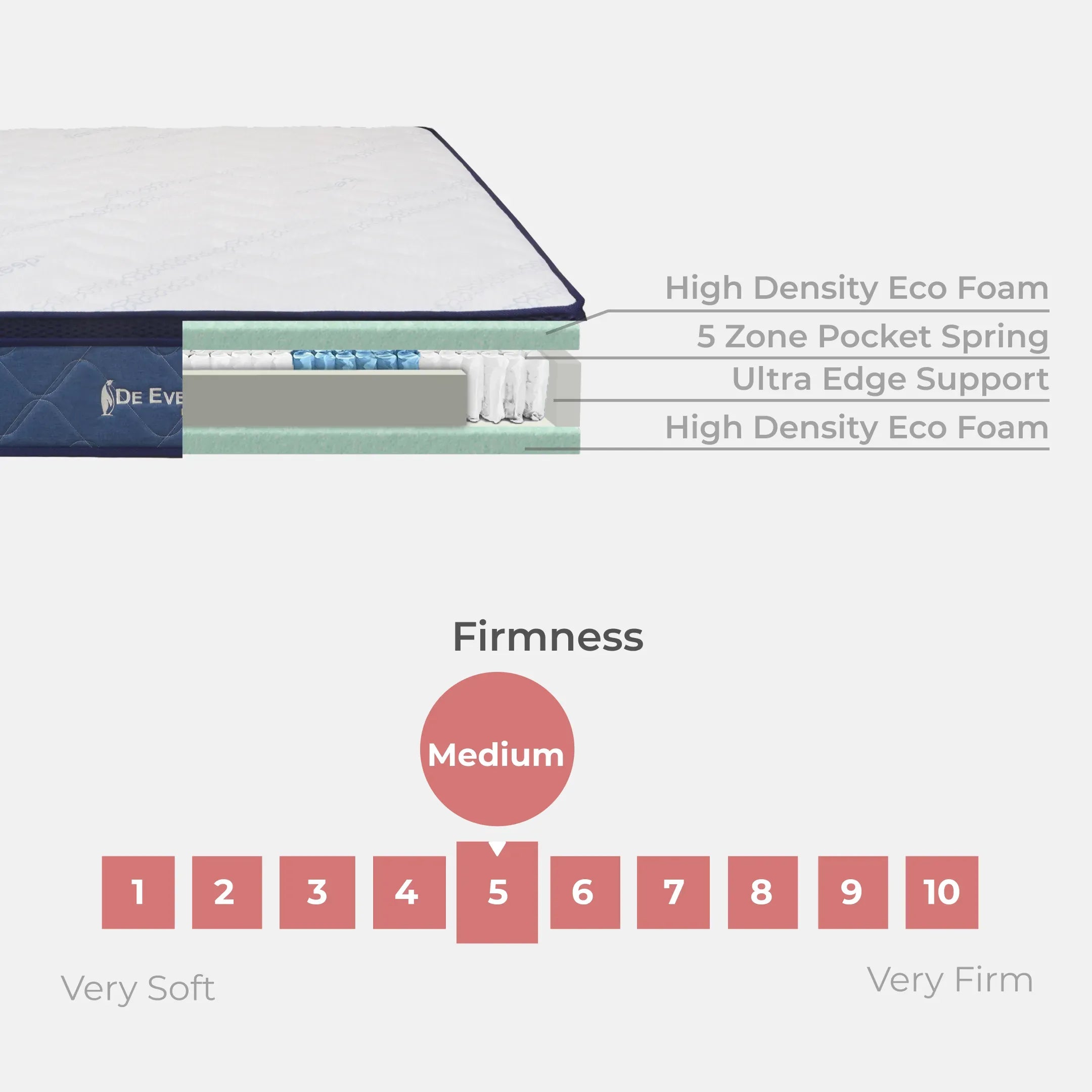 Goodnite De Everest 5 Zone Pocket Spring Mattress (11 Inch) with Single/ Super Single/ Queen/ King