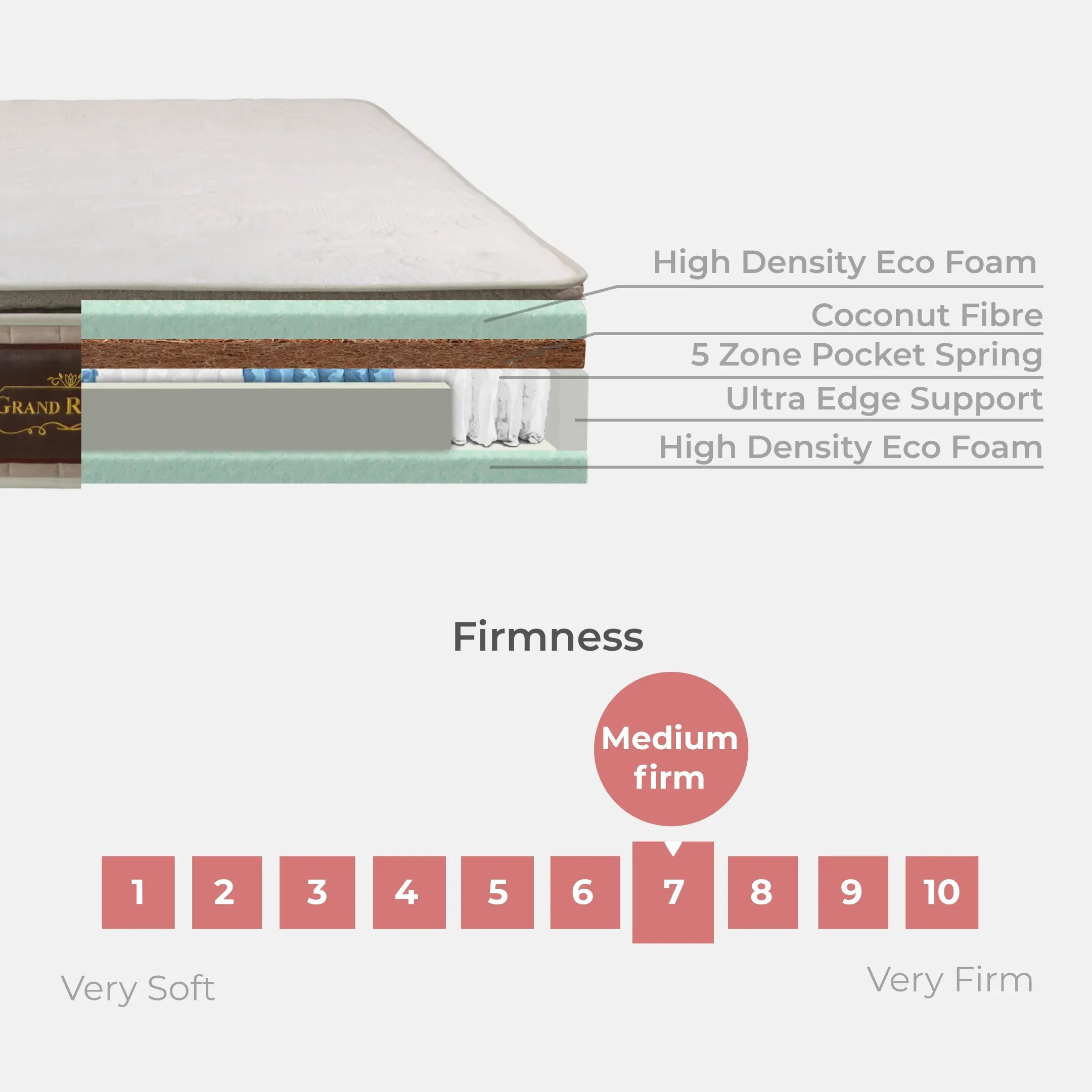 Goodnite Grand Regent 5 Zone Pocket Spring Mattress (12 Inch) with Single/ Super Single/ Queen/ King