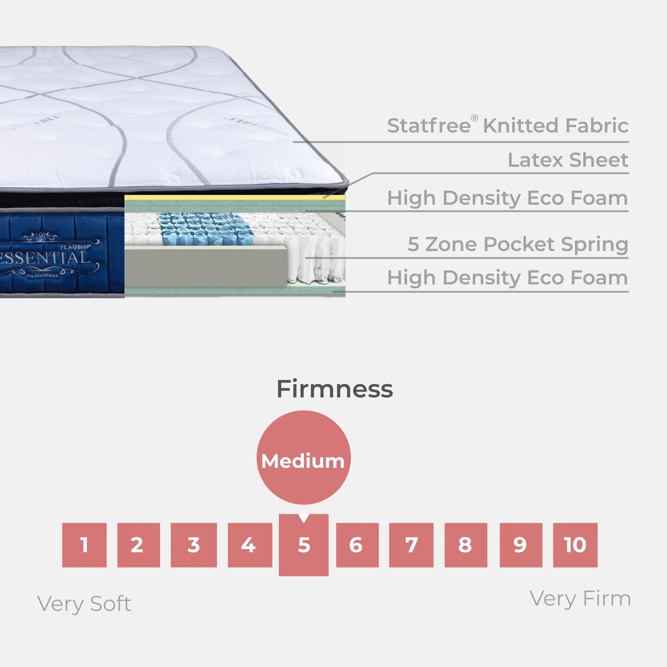 Goodnite Essential Flagship 5 Zone Pocket Spring Mattress (12 Inch) with Single/ Super Single/ Queen/ King
