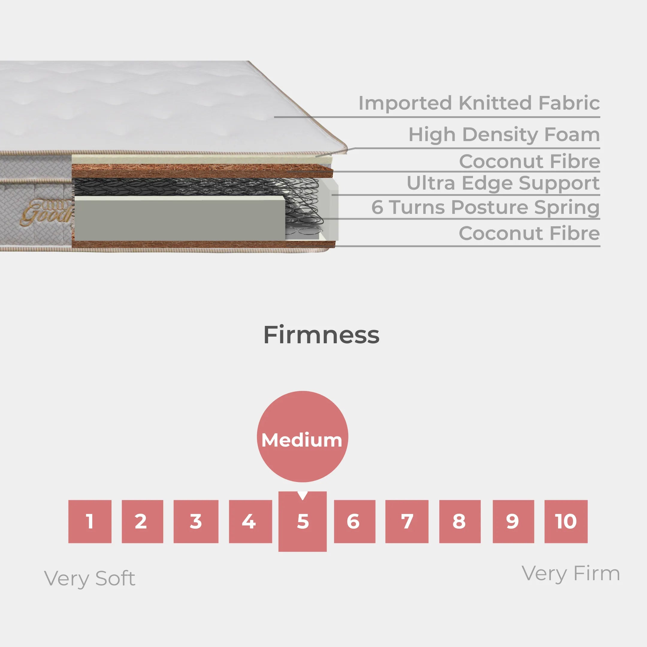 Goodnite Karrington 6 Turn Posture Spring Mattress with Single/ Super Single/ Queen/ King
