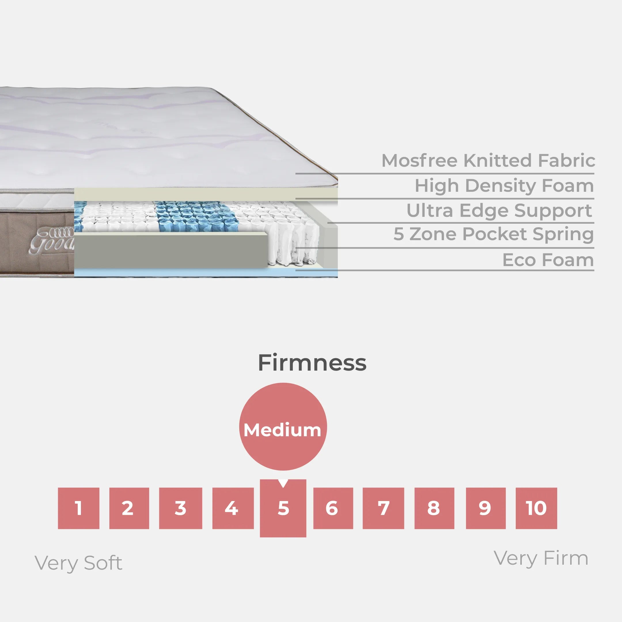 Goodnite Core Essential 5 Zone Pocket Spring Mattress (10 Inch) with Single/ Super Single/ Queen/ King