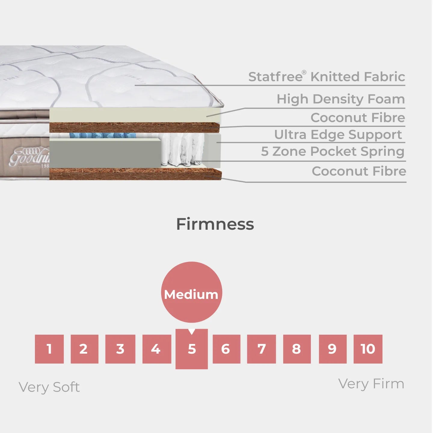 Goodnite Prime Essential Mattress 5 Zone Pocket Spring Mattress (12 Inch) with Single/ Super Single/ Queen/ King