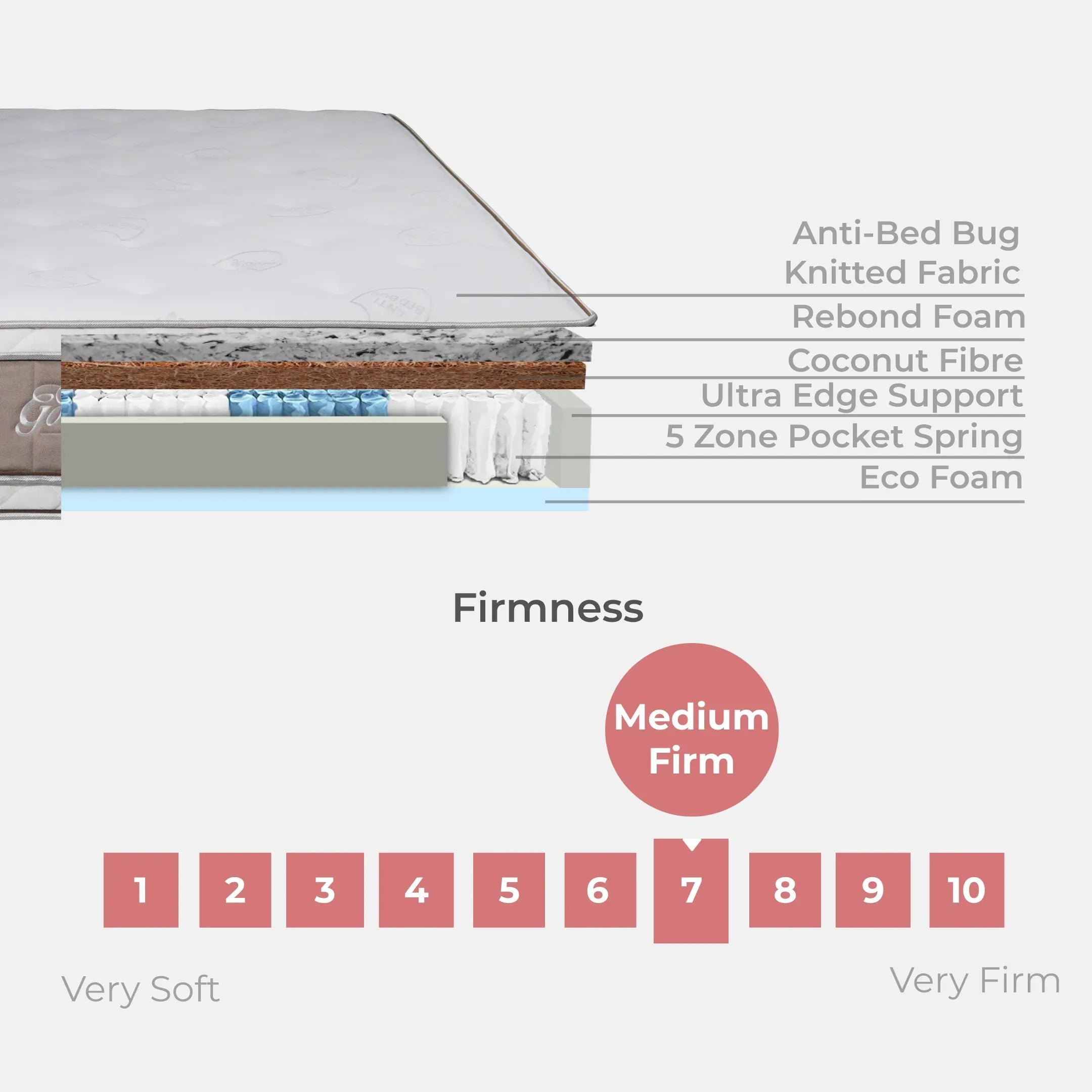 Goodnite Vital Essential Mattress 5 Zone Pocket Spring Mattress (11.5 Inch) with Single/ Super Single/ Queen/ King