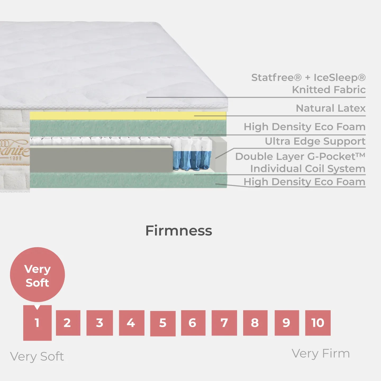 Goodnite Majestic Empire Dual Layer Pocket Spring Mattress (14 Inch) with with Single/ Super Single/ Queen/ King