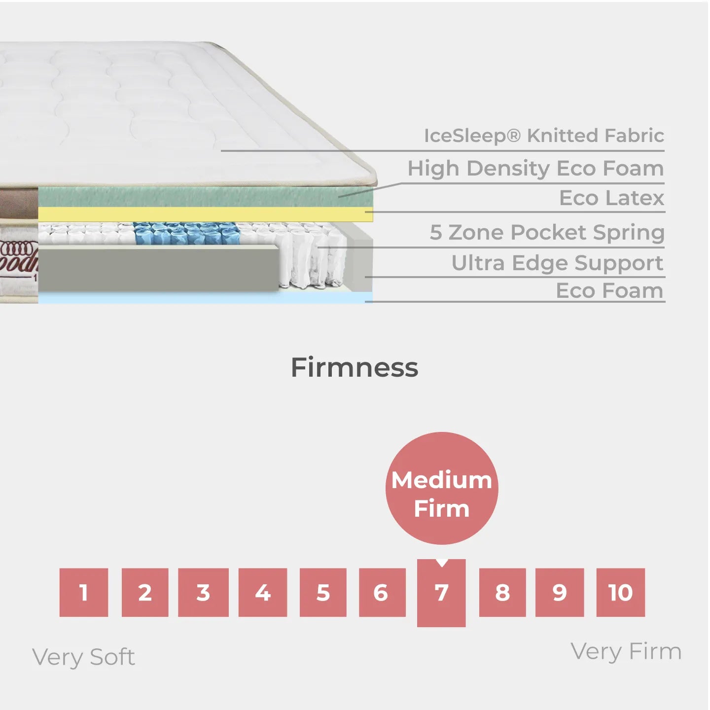 Goodnite Dreamnest Suite 5 Zone Pocket Spring Mattress (10 Inch) with Single/ Super Single/ Queen/ King
