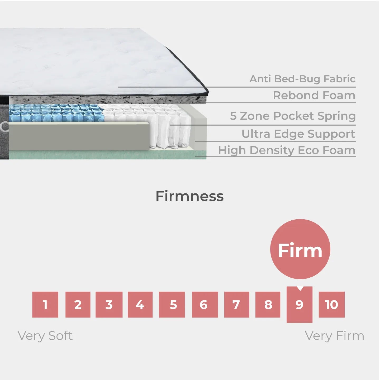 Goodnite Goodjoy Deluxe 5 Zone Pocket Spring Mattress (12.5 Inch) with Single/ Super Single/ Queen/ King