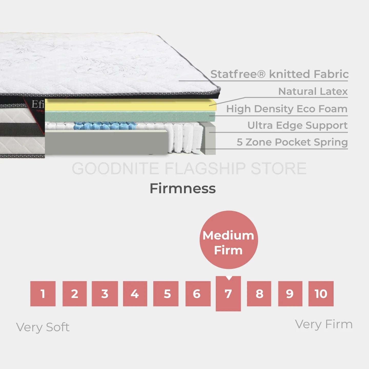 Goodnite Efisio 5 Zone Pocket Spring Mattress (12 Inch) with Single/ Super Single/ Queen/ King