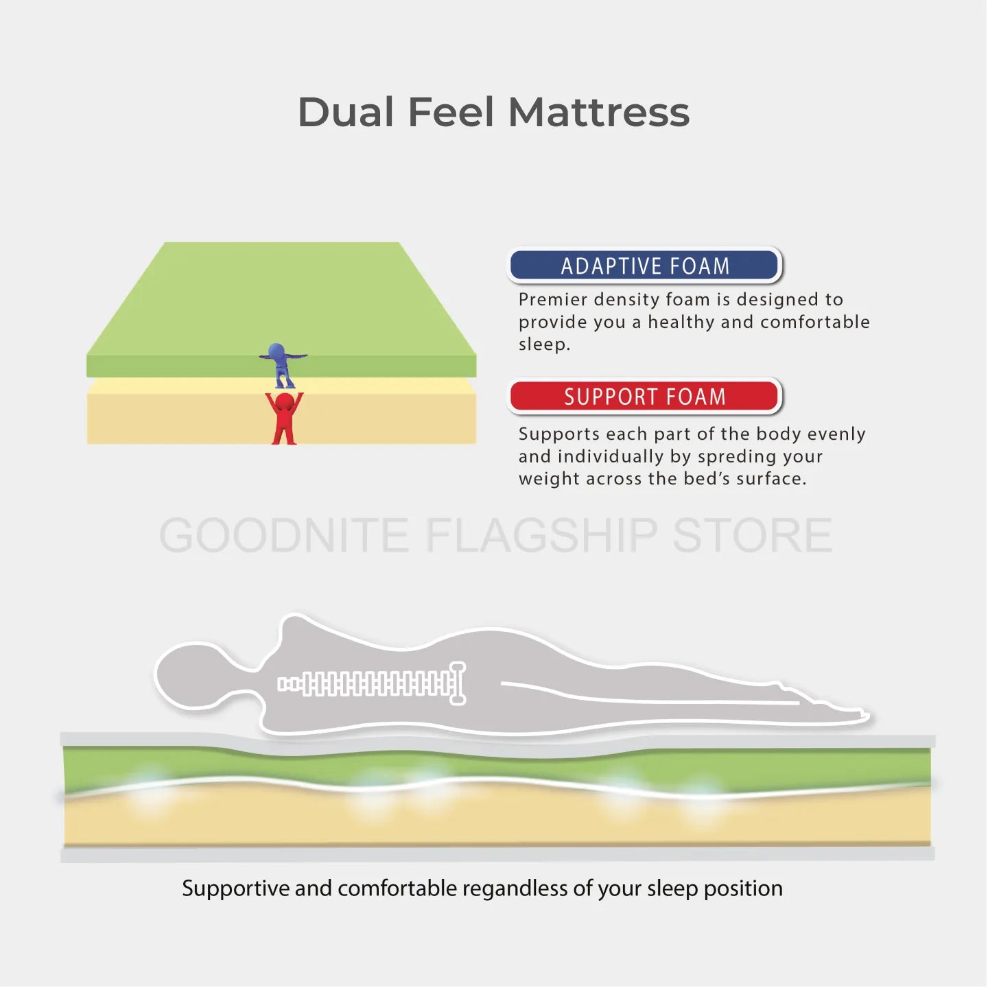 Goodnite Eazy Rest Compress Premier Density Foam Mattress (9 Inch) with Single/ Super Single/ Queen/ King