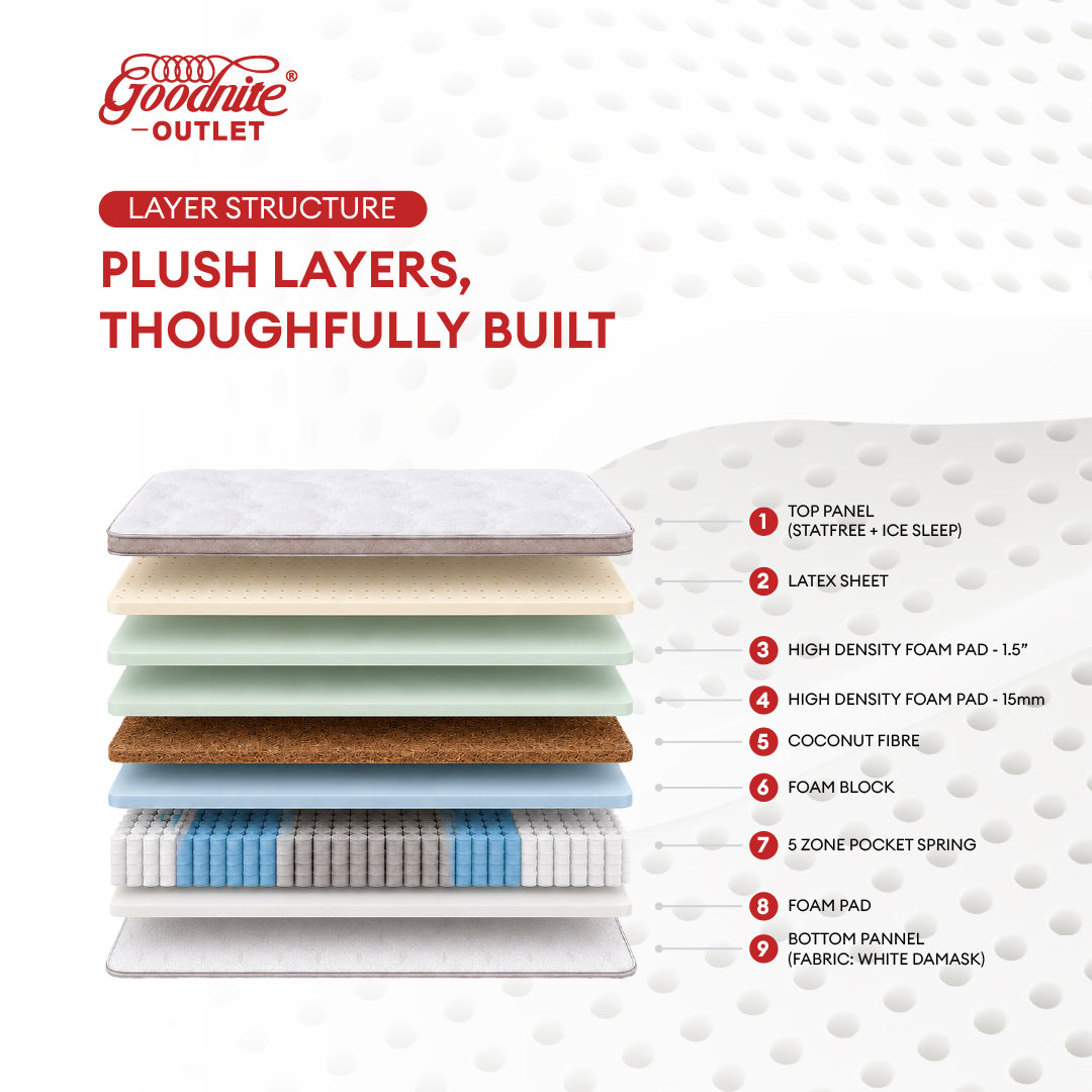 Goodnite Prime Relaxation Mattress 5 Zone Pocket Spring Mattress (13 Inch) with Single/ Super Single/ Queen/ King