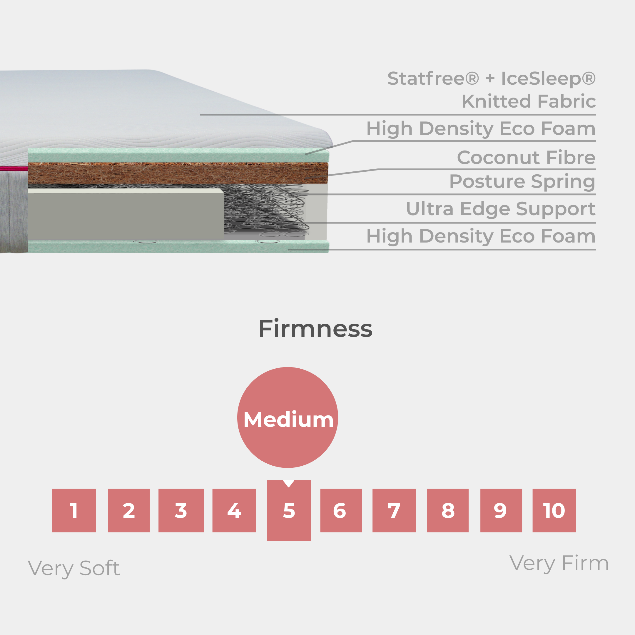 Goodnite Ruby Posture Spring Mattress (10 Inch) with Single/ Super Single/ King
