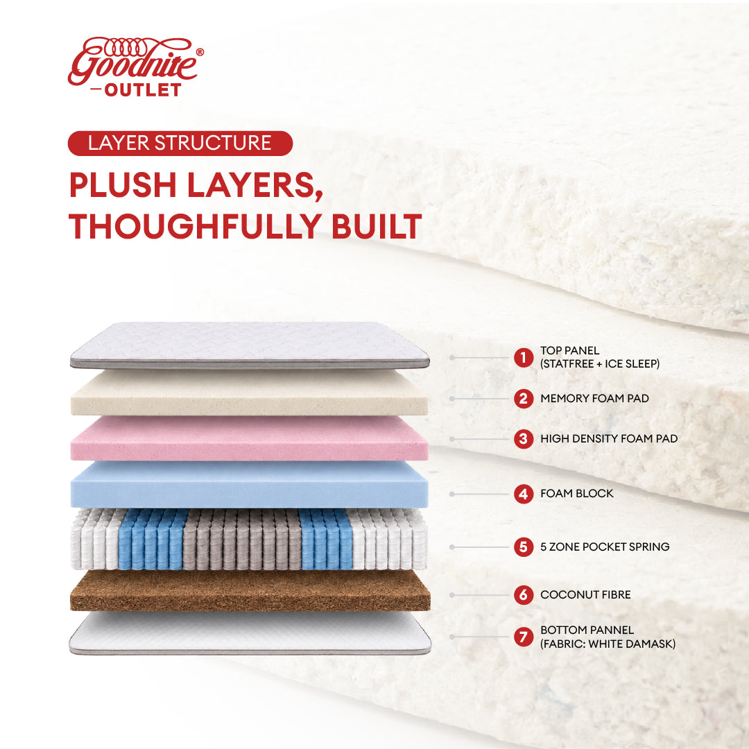 Goodnite Well Relaxation 5 Zone Pocket Spring Mattress (11Inch) with Single/ Super Single/ Queen/ King
